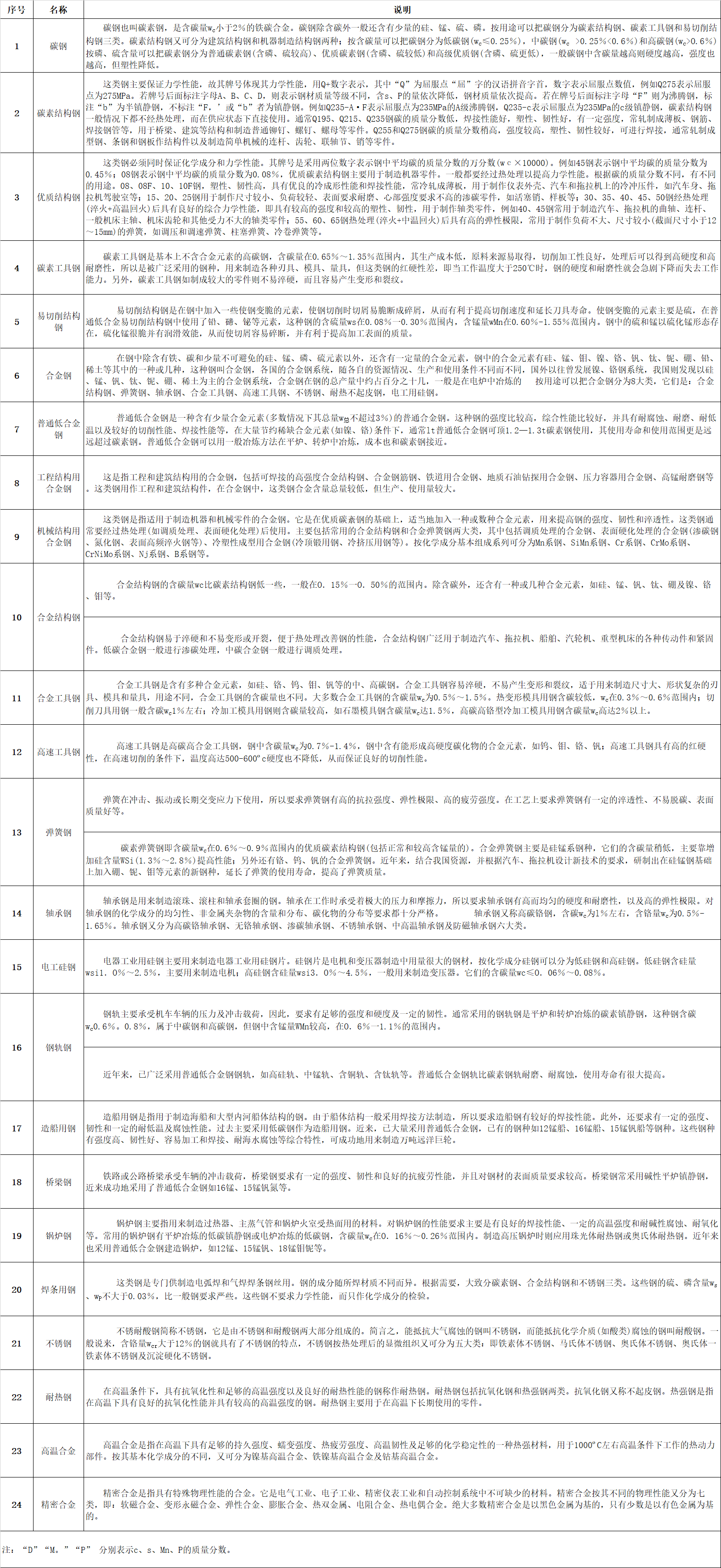 微信圖片_20220810094805.jpg  一、鋼板（包括帶鋼）的分類：   1、按厚度分類：（1）薄板（2）中板（3）厚板（4）特厚板   2、按生產(chǎn)方法分類：（1）熱軋鋼板（2）冷軋鋼板   3、按表面特征分類:（1）鍍鋅板（熱鍍鋅板、電鍍鋅板）（2）鍍錫板（3）復(fù)合鋼板 （4）彩色涂層鋼板    4、按用途分類:（1）橋梁鋼板（2）鍋爐鋼板（3）造船鋼板（4）裝甲鋼板（5）汽車鋼板（6） 屋面鋼板（7）結(jié)構(gòu)鋼板（8）電工鋼板（硅鋼片）（9）彈簧鋼板（10）其他    二、普通及機(jī)械結(jié)構(gòu)用鋼板中常見的日本牌號(hào)   1、日本鋼材(JIS系列)的牌號(hào)中普通結(jié)構(gòu)鋼主要由三部分組成第一部分表示材質(zhì)，如： S （Steel）表示鋼， F（Ferrum）表示鐵；第二部分表示不同的形狀、種類、用途，如P(Plate) 表示板， T（Tube）表示管,K(Kogu)表示工具；第三部分表示特征數(shù)字，一般為最低抗拉強(qiáng)度。 如： SS400——第一個(gè)S表示鋼(Steel)，第二個(gè)S表示“結(jié)構(gòu)”（Structure），400為下限抗拉 強(qiáng)度400MPa，整體表示抗拉強(qiáng)度為400MPa的普通結(jié)構(gòu)鋼。   2、SPHC——首位S為鋼Steel的縮寫，P為板Plate的縮寫，H為熱 Heat的縮寫， C為商業(yè) Commercial的縮寫，整體表示一般用熱軋鋼板及鋼帶。   3、SPHD——表示沖壓用熱軋鋼板及鋼帶。   4、SPHE——表示深沖用熱軋鋼板及鋼帶。   5、SPCC——表示一般用冷軋?zhí)妓劁摫“寮颁搸?，相?dāng)于中國(guó)Q195-215A牌號(hào)。其中第三個(gè)字母C為冷 Cold的縮寫。需保證抗拉試驗(yàn)時(shí)，在牌號(hào)末尾加T為SPCCT。   6、SPCD——表示沖壓用冷軋?zhí)妓劁摫“寮颁搸?，相?dāng)于中國(guó)08AL（13237）優(yōu)質(zhì)碳素結(jié)構(gòu)鋼。   7、SPCE——表示深沖用冷軋?zhí)妓劁摫“寮颁搸?，相?dāng)于中國(guó)08AL（5213）深沖鋼。需保證非時(shí)效性時(shí)，在牌號(hào)末尾加N為SPCEN。 冷軋?zhí)妓劁摫“寮颁搸д{(diào)質(zhì)代號(hào)：退火狀態(tài)為A，標(biāo)準(zhǔn)調(diào)質(zhì)為 S，1/8硬為8，1/4硬為4，1/2硬為2，硬為1。 表面加工代號(hào)：無光澤精軋為D，光亮精軋為B。   如SPCC-SD表示標(biāo)準(zhǔn)調(diào)質(zhì)、無光澤精軋的一般用冷軋?zhí)妓乇“?。再如SPCCT-SB表示標(biāo)準(zhǔn)調(diào)質(zhì)、光亮加工，要求保證機(jī)械性能的冷軋?zhí)妓乇“濉?  8、JIS機(jī)械結(jié)構(gòu)用鋼牌號(hào)表示方法為：  S+含碳量+字母代號(hào)（C、CK），其中含碳量用中間值×100表示，字母C：表示碳 K：表示滲碳用鋼。如碳結(jié)卷板S20C其含碳量為0.18-0.23%。    三、我國(guó)及日本硅鋼片牌號(hào)表示方法    1、中國(guó)牌號(hào)表示方法：  （1）冷軋無取向硅鋼帶（片）   表示方法：DW+鐵損值（在頻率為50HZ，波形為正弦的磁感峰值為1.5T的單位重量鐵損值。）的100倍+厚度值的100倍。 如DW470-50 表示鐵損值為4.7w/kg，厚度為0.5mm的冷軋無取向硅鋼， 現(xiàn)新型號(hào)表示為50W470。  （2）冷軋取向硅鋼帶（片）    表示方法：DQ+鐵損值（在頻率為50HZ，波形為正弦的磁感峰值為1.7T的單位重量鐵損值。）的100倍+厚度值的100倍。有時(shí)鐵損值后加G表示高磁感。 如DQ133-30表示鐵損值為1.33，厚度為 0.3mm的冷軋取向硅鋼帶（片），現(xiàn)新型號(hào)表示為30Q133。  （3）熱軋硅鋼板       熱軋硅鋼板用DR表示，按硅含量的多少分成低硅鋼（含硅量≤2.8%）、高硅鋼（含硅量＞ 2.8%）。 表示方法：DR+鐵損值（用50HZ反復(fù)磁化和按正弦形變化的磁感應(yīng)強(qiáng)度最大值為1.5T時(shí)的單位重量鐵損值）的100倍+厚度值的100倍。如DR510-50表示鐵損值為5.1，厚度為0.5mm的熱軋硅鋼板。家用電器用熱軋硅鋼薄板的牌號(hào)用JDR+鐵損值+厚度值來表示，如JDR540-50。   2、日本牌號(hào)表示方法：   （1）冷軋無取向硅鋼帶由公稱厚度（擴(kuò)大100倍的值）+代號(hào)A+鐵損保證值（將頻率50HZ，最大磁通密度為1.5T時(shí)的鐵損值擴(kuò)大100倍后的值）。 如50A470表示厚度為0.5mm，鐵損保證值為≤ 4.7的冷軋無取向硅鋼帶。   （2）冷軋取向硅鋼帶由公稱厚度（擴(kuò)大100倍的值）+代號(hào)G：表示普通材料，P：表示高取向性 材料+鐵損保證值（將頻率50HZ，最大磁通密度為1.7T時(shí)的鐵損值擴(kuò)大100倍后的值）。如30G130 表示厚度為0.3mm，鐵損保證值為≤1.3的冷軋取向硅鋼帶。     四、電鍍錫板和熱鍍鋅板：   1、電鍍錫板     電鍍錫薄鋼板和鋼帶，也稱馬口鐵，這種鋼板（帶）表面鍍了錫，有很好的耐蝕性，且無毒，可用作罐頭的包裝材料，電纜內(nèi)外護(hù)皮，儀表電訊零件，電筒等小五金    五、沸騰鋼板與鎮(zhèn)靜鋼板   1、沸騰鋼板是由普通碳素結(jié)構(gòu)鋼沸騰鋼熱軋成的鋼板。沸騰鋼是一種脫氧不完全的鋼，只用一定量的弱脫氧劑對(duì)鋼液脫氧，鋼液含氧量較高，當(dāng)鋼水注入鋼錠模后，碳氧反應(yīng)產(chǎn)生大量氣體，造成鋼液沸騰，沸騰鋼由此而得名。沸騰鋼含碳量低，由于不用硅鐵脫氧，鋼中含硅量也低（Si<0.07%）。沸騰鋼的外層是在沸騰所造成的鋼液劇烈攪動(dòng)的條件下結(jié)晶成的，故表層純凈、致密，表面質(zhì)量好，  有很好的塑性和沖壓性能，沒有大的集中縮孔，切頭少，成材率高，  而且沸騰鋼生產(chǎn)工藝簡(jiǎn)單，鐵合金消耗少，鋼材成本低。沸騰鋼板大量用于制造各種沖壓件， 建筑及工程結(jié)構(gòu)及一些不太重要的機(jī)器結(jié)構(gòu)零部件。但沸騰鋼心部雜質(zhì)較多，偏析較嚴(yán)重，  組織不致密，力學(xué)性能不均勻。同時(shí)由于鋼中氣體含量較多，故韌性低，冷脆和時(shí)效敏感性較大，  焊接性能也較差。故沸騰鋼板不適于制造承受沖擊載荷、在低溫條件下工作的焊接結(jié)構(gòu)及其他重要結(jié)構(gòu)。    2、鎮(zhèn)靜鋼板是由普通碳素結(jié)構(gòu)鋼鎮(zhèn)靜鋼熱軋制成的鋼板。鎮(zhèn)靜鋼是脫氧完全的鋼，鋼液在澆注前用錳鐵、硅鐵和鋁等進(jìn)行充分脫氧，鋼液含氧量低（一般為0.002-0.003%），鋼液在鋼錠模中較平靜，不產(chǎn)生沸騰現(xiàn)象，鎮(zhèn)靜鋼由此得名。在正常操作條件下，鎮(zhèn)靜鋼中沒有氣泡，組織均勻致密；由于含氧量低，鋼中氧化物夾雜較少，純凈度較高，冷脆和時(shí)效傾向??；同時(shí)，鎮(zhèn)靜鋼偏析較小，性能比較均勻，質(zhì)量較高。鎮(zhèn)靜鋼的缺點(diǎn)是有集中縮孔，成材率低，價(jià)格較高。因此， 鎮(zhèn)靜鋼材主要用于低溫下承受沖擊的構(gòu)件焊接結(jié)構(gòu)及其他要求強(qiáng)度較高的構(gòu)件。低合金鋼板都是鎮(zhèn)靜鋼和半鎮(zhèn)靜鋼鋼板。由于強(qiáng)度較高，性能優(yōu)越，能節(jié)約大量鋼材，減輕結(jié)構(gòu)重量，其應(yīng)用已越來越廣泛。     六、優(yōu)質(zhì)碳素結(jié)構(gòu)鋼板  優(yōu)質(zhì)碳素結(jié)構(gòu)鋼是含碳小于0.8%的碳素鋼，這種鋼中所含的硫、磷及非金屬夾雜物比碳素結(jié)構(gòu)鋼少，機(jī)械性能較為優(yōu)良。優(yōu)質(zhì)碳素結(jié)構(gòu)鋼按含碳量不同可分為三類：低碳鋼（C≤0.25%）、中碳鋼（C為0.25-0.6%）和高碳鋼（C＞0.6%）。 優(yōu)質(zhì)碳素結(jié)構(gòu)鋼按含錳量不同分為正常含錳量（含錳0.25%-0.8%）和較高含錳量（含錳0.70%-1.20%）兩組，后者具有較好的力學(xué)性能和加工性能。  1、優(yōu)質(zhì)碳素結(jié)構(gòu)鋼熱軋薄鋼板和鋼   優(yōu)質(zhì)碳素結(jié)構(gòu)鋼熱軋薄鋼板和鋼帶用于汽車、航空工業(yè)及其他部門。其鋼的牌號(hào)為沸騰鋼：08F、10F、15F；鎮(zhèn)靜鋼：08、08AL、10、15、20、25、30、35、40、45、50。25及25以下為低碳鋼板30及30以上為中碳鋼板。   2、優(yōu)質(zhì)碳素結(jié)構(gòu)鋼熱軋厚鋼板和寬鋼帶 優(yōu)質(zhì)碳素結(jié)構(gòu)鋼熱軋厚鋼板和寬鋼帶用于各種機(jī)械結(jié)構(gòu)件。其鋼的牌號(hào)為低碳鋼包括：05F、08F、08、10F、10、15F、15、20F、20、25、20Mn、25Mn等；中碳鋼包括：30、35、40、45、50、55、60、30Mn、40Mn、50Mn、60Mn等；高碳鋼包括：65、70、65Mn等。      七、專用結(jié)構(gòu)鋼板    1、壓力容器用鋼板：用大寫R在牌號(hào)尾表示，其牌號(hào)可用屈服點(diǎn)也可用含碳量或含合金元素表示。如：Q345R，Q345為屈服點(diǎn)。再如： 20R、16MnR、15MnVR、15MnVNR、8MnMoNbR、MnNiMoNbR、15CrMoR等均用含碳量或含合金元素來表示。   2、焊接氣瓶用鋼板：用大寫HP在牌號(hào)尾表示，其牌號(hào)可以用屈服點(diǎn)表示，如：Q295HP、Q345HP； 也可用含合金元素來表示如：16MnREHP。   3、鍋爐用鋼板：用小寫g在牌號(hào)尾表示。 其牌號(hào)可用屈服點(diǎn)表示，如：Q390g；也可用含碳量或含合金元素來表示，如20g、22Mng、15CrMog、16Mng、19Mng、13MnNiCrMoNbg、12Cr1MoVg等。   4、橋梁用鋼板：用小寫q在牌號(hào)尾表示，如Q420q、16Mnq、14MnNbq等。   5、汽車大梁用鋼板：用大寫L在牌號(hào)尾表示，如09MnREL、06TiL、08TiL、10TiL、09SiVL、16MnL、16MnREL等。     八、彩色涂層鋼板    彩色涂層鋼板和鋼帶是以金屬帶材為基底，在其表面涂以各類有機(jī)涂料的產(chǎn)品， 用于建筑、家用電器、鋼制家具、交通工具等領(lǐng)域。   合金結(jié)構(gòu)鋼是在碳素結(jié)構(gòu)基礎(chǔ)上，加入5%以下的一種或幾種元素。鋼中加入合金元素，首先是提高了鋼的淬透性，保證鋼經(jīng)過熱處理后獲得良好的綜合機(jī)械性能，具有高的強(qiáng)度和足夠的韌性。    九、鋼的分類   1、根據(jù)熱處理工藝的不同大體分為：   （1）調(diào)質(zhì)結(jié)構(gòu)鋼：許多重要零件如軸類、連桿、重要螺栓等，多是在承受很大的交變應(yīng)力和沖擊負(fù)荷等多種復(fù)合應(yīng)力下工作，因此要求有較高的強(qiáng)度和韌性的綜合機(jī)械性能。為了達(dá)到上述要求，鋼件必須經(jīng)過淬火及高溫回火處理（即調(diào)質(zhì)處理），淬火處理得馬氏體組織，然后高溫回火得到索氏體組織。調(diào)質(zhì)鋼的含碳量在0.3－0.5%之間，碳量低不易淬硬，回火后得不到所需強(qiáng)度；碳量高則韌性低，在使用中發(fā)生脆性斷裂。   （2）表面硬化鋼：制成的零件通過某種熱片處理可以得到堅(jiān)硬耐磨的表面層和柔韌適當(dāng)?shù)男牟俊Ｈ琮X輪為了傳遞扭矩，必須有足夠強(qiáng)度，在換擋過程中又承受沖擊負(fù)荷，又要求有韌性，在嚙合過程中，齒輪又承受強(qiáng)烈的磨損而就有耐磨性因此，齒輪應(yīng)具有整體強(qiáng)度高和“表硬內(nèi)韌”的性能。   2、按熱處理工藝，主要有：   （1）受用低碳鋼滲碳淬火：含碳量一般在0.10－0.25%之間，以保證零件心部有良好的韌性。作滲碳用的合結(jié)鋼加入＜2%‘鉻、＜4.5%鎳、2%錳、0.001－0.004%硼，可以提高鋼的淬透性，改善零件心部組織和性能外，還能提高滲碳層的強(qiáng)度和塑性；有時(shí)還加入微量的鈦、釩等元素，起細(xì)化晶粒，防止?jié)B碳時(shí)發(fā)生過熱的影響。   （2）采用滲氮處理：合結(jié)鋼中含有鋁的鋼如38CrMoAL屬滲氮鋼。鋁可和氮化合形成氮化鋁，增加表面硬度和耐磨。   （3）采用碳鋼高頻感應(yīng)加熱表層淬火：合金結(jié)構(gòu)鋼按治金質(zhì)量分為優(yōu)質(zhì)鋼和高級(jí)優(yōu)質(zhì)鋼（鋼號(hào)后加“A”）；用途分為壓力加工（熱壓力加工或冷壓力加工）和切削加工用鋼；按供應(yīng)狀態(tài)分為不熱處理、正火、退火或高溫回火。     十、 碳素鋼的定義及鋼中五元素　  含碳2%以下的鐵碳合金稱為鋼。碳素鋼中的五元素是指化學(xué)成份中的主要組成物，即 C、Si、Mn、S、P（碳、硅、錳、硫、磷）。其次是在煉鋼過程中不可避免地 會(huì)混入氣體，含O、H、N（氧、氫、氮）。此外，用鋁—硅脫氧鎮(zhèn)靜工藝中，必然在鋼水中含有 Al，當(dāng)Als（酸溶鋁）≥0。020%時(shí)， 還有細(xì)化晶粒的作用　    十一、 鋼鐵是怎樣煉成的？　  煉鋼的主要任務(wù)是按所煉鋼種的質(zhì)量要求，調(diào)整鋼中碳和合金元素含量到規(guī)定范圍之內(nèi)，并使P、S、H、O、N等雜質(zhì)的含量降至允 許限量之下。煉鋼過程實(shí)質(zhì)上是一個(gè)氧化過程，爐料中過剩的碳被氧化，燃燒成CO氣體逸出，其它Si、P、Mn 等氧化后進(jìn)入爐渣中。S部份進(jìn)入 煉渣中，部份則生成SO2排出。當(dāng)鋼水成份和溫度達(dá)到工藝要求后，即可出鋼。為了除去鋼中過剩的氧及調(diào)整化學(xué)成份，可以添加脫氧劑和鐵合金或合金元素。　    十二、 轉(zhuǎn)爐煉鋼簡(jiǎn)介　  從魚雷車運(yùn)來的鐵水經(jīng)過脫硫、擋渣等處理后即可倒入轉(zhuǎn)爐中作為主要爐料，另加10% 以下的廢鋼。然后，向轉(zhuǎn)爐內(nèi)吹氧燃燒，鐵 水中的過量碳被氧化并放出大量熱量，當(dāng)探頭測(cè)得達(dá)到預(yù)定的低碳含量時(shí)，即停止吹氧 并出鋼。一般在鋼包中需進(jìn)行脫氧及調(diào)整成份操作；然后在鋼液表面拋上碳化稻殼防止鋼水被氧化，即可送往連鑄或模鑄工區(qū)。  對(duì)要求高的鋼種可增加底吹氬、RH真空處理、噴粉處理（噴SI—CA粉及變性石灰）可以有效降低鋼中的氣體與夾雜，并有進(jìn)一步降 碳及降硫的作用。在這些爐外精煉措施后還可以最終微調(diào)成份，滿足優(yōu)質(zhì)鋼材的需求。　    十三、 初軋　  模鑄鋼錠采取熱裝、熱送新工藝，進(jìn)入均熱爐加熱，然后通過初軋機(jī)及鋼坯連軋機(jī)軋成板坯、管坯、小方坯等初軋產(chǎn)品，經(jīng)過切頭、 切尾、表面清理，（火焰清理、打磨）高品質(zhì)產(chǎn)品則還需對(duì)初軋坯進(jìn)行扒皮和探傷，檢驗(yàn)合格后入庫(kù)。目前初軋廠的產(chǎn)品有初軋板坯、軋制方坯、氧氣瓶用鋼坯、齒輪用圓管坯、鐵路車輛用車軸坯及塑模用鋼等。初軋板坯主要供應(yīng)熱軋廠作為原料；軋制方坯除部份外供，主要送往高速線材軋機(jī)作原料。由于連鑄板坯的先進(jìn)性，初軋板坯的需求量大為削減，因此轉(zhuǎn)向上述其它產(chǎn)品了。  　  十四、 熱連軋　  用連鑄板坯或初軋板坯作原料，經(jīng)步進(jìn)式加熱爐加熱，高壓水除鱗后進(jìn)入粗軋機(jī)，粗軋料經(jīng)切頭、尾、再進(jìn)入精軋機(jī)，實(shí)施計(jì)算機(jī) 控制軋制，終軋后即經(jīng)過層流冷卻（計(jì)算機(jī)控制冷卻速率）和卷取機(jī)卷取、成為直發(fā)卷。直發(fā)卷的頭、尾往往呈舌狀及魚尾狀，厚度、 寬度精度較差，邊部常存在浪形、折邊、塔形等缺陷。其卷重較重、鋼卷內(nèi)徑為760mm。(一般制管行業(yè)喜歡使用。)將直發(fā)卷經(jīng)切頭、 切尾、切邊及多道次的矯直、平整等精整線處理后，再切板或重卷，即成為：熱軋鋼板、平整熱軋鋼卷、縱切帶等產(chǎn)品。熱軋精整卷若經(jīng)酸洗去除氧化皮并涂油后即成熱軋酸洗板卷。該產(chǎn)品有局部替代冷軋板的趨向，價(jià)格適中，深受廣大用戶喜愛。 寶鋼新投資的一條熱軋酸洗線正在緊張建設(shè)中?！?   十五、 冷連軋　  用熱軋鋼卷為原料，經(jīng)酸洗去除氧化皮后進(jìn)行冷連軋，其成品為軋硬卷，由于連續(xù)冷變形引起的冷作硬化使軋硬卷的強(qiáng)度、硬度上升、韌塑指標(biāo)下降，因此沖壓性能將惡化，只能用于簡(jiǎn)單變形的零件。 軋硬卷可作為熱鍍鋅廠的原料，因?yàn)闊徨冧\機(jī)組均設(shè)置有退 火線。軋硬卷重一般在6~13.5噸，鋼卷內(nèi)徑為610mm。一般冷連軋板、卷均應(yīng)經(jīng)過連續(xù)退火（CAPL機(jī)組）或罩式爐退火消除冷作硬化及軋制應(yīng)力，達(dá)到相應(yīng)標(biāo)準(zhǔn)規(guī)定的力學(xué)性能指標(biāo)。  冷軋鋼板的表面質(zhì)量、外觀、尺寸精度均優(yōu)于熱軋板，且其產(chǎn)品厚度右軋薄至0.18mm左右，因此深受廣大用戶青睞。以冷軋鋼卷為基板進(jìn)行產(chǎn)品的深加工，成為高附加值產(chǎn)品。如電鍍鋅、熱鍍鋅、耐指紋電鍍鋅、彩涂鋼板卷及減振復(fù)合鋼板、PVC 復(fù)膜鋼板等，使這些產(chǎn)品具有美觀、高抗腐蝕等優(yōu)良品質(zhì)，得到了廣泛應(yīng)用。  冷軋鋼卷經(jīng)退火后必須進(jìn)行精整，包括切頭、尾、切邊、矯平、平整、重卷、或縱剪切板等。冷軋產(chǎn)品廣泛應(yīng)用于汽車制造、家電 產(chǎn)品、儀表開關(guān)、建筑、辦公家具等行業(yè)。鋼板捆包后的每包重量為3~5噸。平整分卷重一般為3~10噸/卷。鋼卷內(nèi)徑610mm?！?   十六、 鋼的力學(xué)性能　  拉力試驗(yàn)：  按標(biāo)準(zhǔn)制備的拉力試樣，安裝在拉力試驗(yàn)機(jī)的夾頭內(nèi)，對(duì)試樣緩慢施加單軸向拉伸應(yīng)力，直至試樣被拉斷為止的試驗(yàn)稱作拉力試驗(yàn)。  1．強(qiáng)度  金屬材料在外力作用下，抵抗變形和斷裂的能力叫強(qiáng)度。強(qiáng)度指標(biāo)包括：比例極限、彈性極限、屈服強(qiáng)度、抗拉強(qiáng)度等。  2．比例極限  對(duì)金屬施加拉力，金屬存在著力與變形成直線比例的階段，而這個(gè)階段的最大極限負(fù)荷Pp除以試樣的原橫截面積即為比例極限，用 σ P表示。  3．彈性極限  金屬受外力作用發(fā)生了變形，外力去掉后，能完全恢復(fù)原來的形狀，這種變形稱為彈性變形。金屬能保持彈性變形的最大應(yīng)力稱為 彈性極限，用σe表示。  4．抗拉強(qiáng)度  試樣拉伸時(shí)，在拉斷前所承受的最大負(fù)荷除以原橫截面積所得的應(yīng)力，稱作抗拉強(qiáng)度，用σb表示。當(dāng)材料所受的外應(yīng)力大于其抗拉 強(qiáng)度時(shí)，將會(huì)發(fā)生斷裂。因此σb越高，則表示它能承受愈大的外應(yīng)力而不致于斷裂。  國(guó)外標(biāo)準(zhǔn)的結(jié)構(gòu)鋼常按抗拉強(qiáng)度來分類，如SS400，其中400即表示σb的最小值為400MPa超高強(qiáng)度鋼是指σb≥1373 Mpa的鋼。  5．屈強(qiáng)比  屈強(qiáng)比即屈服強(qiáng)度與抗拉強(qiáng)度之比值（σS/σb）。屈服比值越高，則該材料的強(qiáng)度愈高，屈強(qiáng)比值愈低則塑性愈佳，沖壓成形性愈好。如深沖鋼板的屈強(qiáng)比值為≤0.65。  彈簧鋼一般均在彈性極限范圍內(nèi)服役，受載荷時(shí)不允許產(chǎn)生塑性變形，因此要求彈簧鋼經(jīng)淬火、回火后具有盡可能高的彈性極限和 屈強(qiáng)比值（σS/σb≥0.90）此外疲勞壽命與抗拉強(qiáng)度及表面質(zhì)量往往有很大關(guān)連。  6．塑性  金屬材料在受力破壞前可以經(jīng)受永久變形的性能稱為塑性。塑性指標(biāo)通常伸長(zhǎng)率和斷面收縮率表示。伸長(zhǎng)率與斷面收縮率越高，則 塑性越好。　  沖擊韌性：　  用一定尺寸和形狀的金屬試樣，在規(guī)定類型的沖擊試驗(yàn)上受沖擊負(fù)荷折斷時(shí)，試樣刻槽處單位橫截面上所消耗的沖擊功，稱為沖擊 韌性以αk表示。目前常用的10×10×55mm，帶2 mm深的V形缺口夏氏沖擊試樣，標(biāo)準(zhǔn)上直接采用沖擊功（J焦耳值）AK，而不是采用αK值。因?yàn)閱挝?面積上的沖擊功并無實(shí)際意義。沖擊功對(duì)于檢查金屬材料在不同溫度下的脆性轉(zhuǎn)化最為敏感，而實(shí)際服役條件下的災(zāi)難性破斷事故，往往與材料的沖擊功及服役溫 度有關(guān)。 因此在有關(guān)標(biāo)準(zhǔn)中常常規(guī)定某一溫度時(shí)的沖擊功值為多少 、還規(guī)定FATT（斷口面積轉(zhuǎn)化溫度）要低于某一溫度的技術(shù)條件。所謂FATT，即一組在不同溫度下的沖擊試樣沖斷后，對(duì)沖擊斷口進(jìn)行評(píng)定，當(dāng)脆性斷裂占總面積的50%時(shí)所對(duì)應(yīng)的溫度。  由于鋼板厚度的影響，對(duì)厚度≤10mm的鋼板，可取得3/4小尺寸沖擊試樣（7.5×10×55mm）或1/2小尺寸沖擊試樣（5×10×55mm）。但是一定要注意，同規(guī)格及同一溫度下的沖擊功值才可相互比較。只有在標(biāo)準(zhǔn)規(guī)定的條件下，才可按標(biāo)準(zhǔn)的換算方法，折算 成標(biāo)準(zhǔn)沖擊試樣的沖擊功，再相互比較?！?   十七、硬度試驗(yàn)　  金屬材料抵抗壓頭（淬硬的鋼球或具有1200圓錐或角錐的金剛石壓頭）壓陷表面的能力稱為硬度。根據(jù)試驗(yàn)方法和適用范圍的不同，硬度可分為布氏硬度、洛氏硬度、維氏硬度、肖氏硬度以及顯微硬度、高溫硬度等。冶金產(chǎn)品常用的是布氏硬度和洛氏硬度。    十八：鋼的用途  微信圖片_20220505173118.png