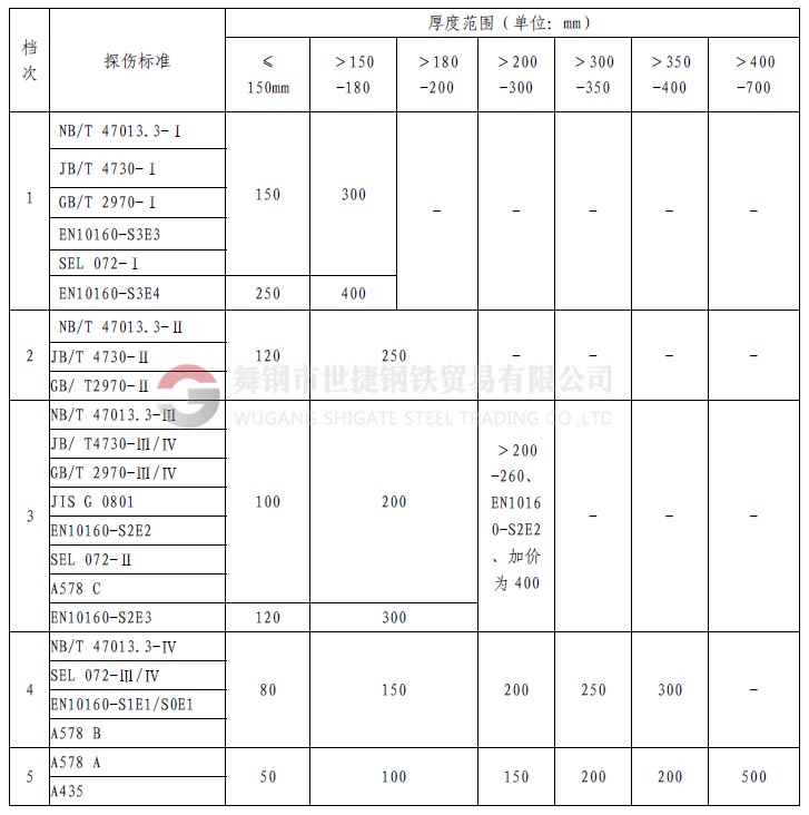 1、什么是探傷  鋼材中的探傷指的是無損探傷，就是在不損壞鋼材本體、不影響鋼材使用的情況下，利用物理方法探測鋼材的表面（肉眼無法發(fā)現(xiàn)或很難的小缺陷）和內(nèi)部的裂紋或缺陷。  舉個(gè)類似的例子講：人生病時(shí)候，要去醫(yī)院做透視、X光線拍片、或者B超檢查，鋼材內(nèi)部如果有缺陷，特別是螺旋焊接鋼管，因?yàn)楹缚p在焊接時(shí)可能存在氣孔、夾渣或裂紋等缺陷，就像人生病時(shí)身體里面有瘤、增生物等一樣，依靠鋼材的探傷手段進(jìn)行檢驗(yàn)，可以發(fā)現(xiàn)肉眼在外面看不到的東西。    2、探傷全名是什么？  探傷的全名應(yīng)該叫無損檢驗(yàn)。其具體又分為：射線探傷、超聲探傷、磁粉檢驗(yàn)、著色探傷，渦流探傷等。其中射線探傷又分為X光探傷（和醫(yī)用的是一樣的，但是強(qiáng)度要遠(yuǎn)遠(yuǎn)大于醫(yī)用的X光機(jī)，所以危害遠(yuǎn)大于醫(yī)用儀器）和γ源探傷。超聲波探傷也就是A型超聲波探傷，而醫(yī)院用的B超是B型超聲波。    3、鋼材探傷常指的是？  鋼材交易中的探傷可能多是指射線和超聲探傷。