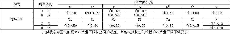 風(fēng)電塔筒用鋼板，塔筒對鋼材質(zhì)量的特殊要求主要與地域環(huán)境有關(guān)。在占全國風(fēng)能裝機(jī)容量76%的“三北”地區(qū)，冬季最低溫度低于零下30度，低溫型塔架在選用低合金結(jié)構(gòu)鋼材料時(shí)，要求對焊縫采用低溫脆斷的技術(shù)措施。對鋼材性能要求防止低溫脆斷裂，要求采取適當(dāng)處理方法增強(qiáng)材料多次沖擊抗力，避免應(yīng)力集中，避免在低溫情況下出現(xiàn)較大的沖擊載荷等。  Q345FTE作為低合金高強(qiáng)度結(jié)構(gòu)鋼中級別不是很高的牌號，本身的技術(shù)要求并不是很高。但如何采用最經(jīng)濟(jì)的手段生產(chǎn)出滿足標(biāo)準(zhǔn)及用戶要求的產(chǎn)品，是工藝設(shè)計(jì)根本出發(fā)點(diǎn)之一。 Nb、Ti、V是最常用的微合金化元素，以上3種元素對晶界的作用是依次降低的。在低合金高強(qiáng)度鋼中，復(fù)合微合金化的作用大于單獨(dú)加入某種元素的總和。Nb、Ti、V這3種元素都可以在奧氏體或鐵素體中沉淀，因?yàn)樵趭W氏體中溶解度大而擴(kuò)散率小，故在奧氏體中沉淀比在鐵素體中緩慢，形變可以加速沉淀 過程。一般地，應(yīng)使在奧氏體中沉淀減至最小，在固溶體中保持較多的合金元素而留待在鐵素體中沉淀，這可依靠合金化增加微合元素在奧氏體中的溶解度。例如在含Nb鋼中加入Mn或Mo來實(shí)現(xiàn)。Q345E選用哪種元素強(qiáng)化，是首要考慮地問題。 由于Nb、V、Ti三種合金元素中Ti的價(jià)格最低，采用Ti微合金化生產(chǎn)Q345E成本較低，既可達(dá)到細(xì)晶強(qiáng)化的效果，又可達(dá)到降低成本的目的。但是，Ti收得率最不穩(wěn)定，冶煉操作技術(shù)難度較大。 綜合考慮以上各種因素，Al、Ti、V三種微合金化工藝進(jìn)行Q345E生產(chǎn)試。軋制及冷卻控制 厚度≤9mm產(chǎn)品采用常規(guī)軋制，其他規(guī)格產(chǎn)品采用兩階段控軋工藝?？剀埖拇郎睾穸萮i=(1.5~3.0)×h0，h0為成品厚度。開軋1050~1100℃，再開軋溫度780~820℃。冷卻速率根據(jù)不同厚度控制在5~15℃/s之間，終冷溫度控制在670~700℃。