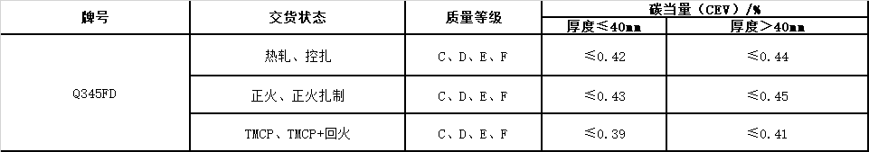 風(fēng)電塔筒用鋼板，塔筒對鋼材質(zhì)量的特殊要求主要與地域環(huán)境有關(guān)。在占全國風(fēng)能裝機(jī)容量76%的“三北”地區(qū)，冬季最低溫度低于零下30度，低溫型塔架在選用低合金結(jié)構(gòu)鋼材料時(shí)，要求對焊縫采用低溫脆斷的技術(shù)措施。對鋼材性能要求防止低溫脆斷裂，要求采取適當(dāng)處理方法增強(qiáng)材料多次沖擊抗力，避免應(yīng)力集中，避免在低溫情況下出現(xiàn)較大的沖擊載荷等。  Q345FTE作為低合金高強(qiáng)度結(jié)構(gòu)鋼中級別不是很高的牌號，本身的技術(shù)要求并不是很高。但如何采用最經(jīng)濟(jì)的手段生產(chǎn)出滿足標(biāo)準(zhǔn)及用戶要求的產(chǎn)品，是工藝設(shè)計(jì)根本出發(fā)點(diǎn)之一。 Nb、Ti、V是最常用的微合金化元素，以上3種元素對晶界的作用是依次降低的。在低合金高強(qiáng)度鋼中，復(fù)合微合金化的作用大于單獨(dú)加入某種元素的總和。Nb、Ti、V這3種元素都可以在奧氏體或鐵素體中沉淀，因?yàn)樵趭W氏體中溶解度大而擴(kuò)散率小，故在奧氏體中沉淀比在鐵素體中緩慢，形變可以加速沉淀 過程。一般地，應(yīng)使在奧氏體中沉淀減至最小，在固溶體中保持較多的合金元素而留待在鐵素體中沉淀，這可依靠合金化增加微合元素在奧氏體中的溶解度。例如在含Nb鋼中加入Mn或Mo來實(shí)現(xiàn)。Q345E選用哪種元素強(qiáng)化，是首要考慮地問題。 由于Nb、V、Ti三種合金元素中Ti的價(jià)格最低，采用Ti微合金化生產(chǎn)Q345E成本較低，既可達(dá)到細(xì)晶強(qiáng)化的效果，又可達(dá)到降低成本的目的。但是，Ti收得率最不穩(wěn)定，冶煉操作技術(shù)難度較大。 綜合考慮以上各種因素，Al、Ti、V三種微合金化工藝進(jìn)行Q345E生產(chǎn)試。軋制及冷卻控制 厚度≤9mm產(chǎn)品采用常規(guī)軋制，其他規(guī)格產(chǎn)品采用兩階段控軋工藝。控軋的待溫厚度hi=(1.5~3.0)×h0，h0為成品厚度。開軋1050~1100℃，再開軋溫度780~820℃。冷卻速率根據(jù)不同厚度控制在5~15℃/s之間，終冷溫度控制在670~700℃。