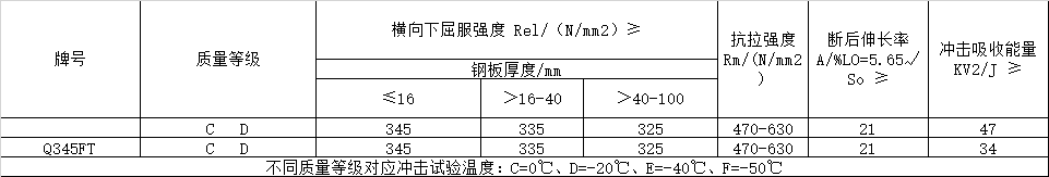 風(fēng)電塔筒用鋼板，塔筒對鋼材質(zhì)量的特殊要求主要與地域環(huán)境有關(guān)。在占全國風(fēng)能裝機(jī)容量76%的“三北”地區(qū)，冬季最低溫度低于零下30度，低溫型塔架在選用低合金結(jié)構(gòu)鋼材料時(shí)，要求對焊縫采用低溫脆斷的技術(shù)措施。對鋼材性能要求防止低溫脆斷裂，要求采取適當(dāng)處理方法增強(qiáng)材料多次沖擊抗力，避免應(yīng)力集中，避免在低溫情況下出現(xiàn)較大的沖擊載荷等。  Q345FTE作為低合金高強(qiáng)度結(jié)構(gòu)鋼中級別不是很高的牌號，本身的技術(shù)要求并不是很高。但如何采用最經(jīng)濟(jì)的手段生產(chǎn)出滿足標(biāo)準(zhǔn)及用戶要求的產(chǎn)品，是工藝設(shè)計(jì)根本出發(fā)點(diǎn)之一。 Nb、Ti、V是最常用的微合金化元素，以上3種元素對晶界的作用是依次降低的。在低合金高強(qiáng)度鋼中，復(fù)合微合金化的作用大于單獨(dú)加入某種元素的總和。Nb、Ti、V這3種元素都可以在奧氏體或鐵素體中沉淀，因?yàn)樵趭W氏體中溶解度大而擴(kuò)散率小，故在奧氏體中沉淀比在鐵素體中緩慢，形變可以加速沉淀 過程。一般地，應(yīng)使在奧氏體中沉淀減至最小，在固溶體中保持較多的合金元素而留待在鐵素體中沉淀，這可依靠合金化增加微合元素在奧氏體中的溶解度。例如在含Nb鋼中加入Mn或Mo來實(shí)現(xiàn)。Q345E選用哪種元素強(qiáng)化，是首要考慮地問題。 由于Nb、V、Ti三種合金元素中Ti的價(jià)格最低，采用Ti微合金化生產(chǎn)Q345E成本較低，既可達(dá)到細(xì)晶強(qiáng)化的效果，又可達(dá)到降低成本的目的。但是，Ti收得率最不穩(wěn)定，冶煉操作技術(shù)難度較大。 綜合考慮以上各種因素，Al、Ti、V三種微合金化工藝進(jìn)行Q345E生產(chǎn)試。軋制及冷卻控制 厚度≤9mm產(chǎn)品采用常規(guī)軋制，其他規(guī)格產(chǎn)品采用兩階段控軋工藝?？剀埖拇郎睾穸萮i=(1.5~3.0)×h0，h0為成品厚度。開軋1050~1100℃，再開軋溫度780~820℃。冷卻速率根據(jù)不同厚度控制在5~15℃/s之間，終冷溫度控制在670~700℃。