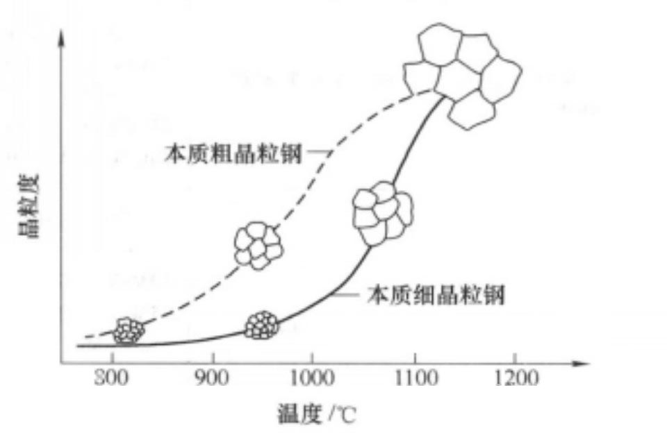 鋼的晶粒度