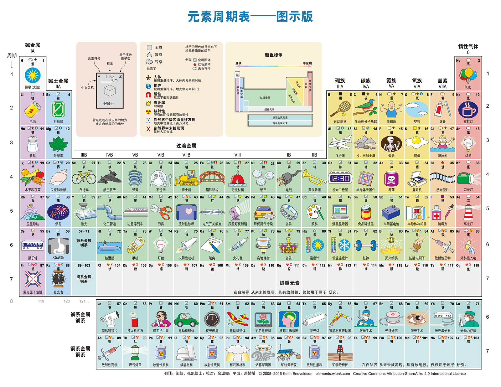 元素周期表-圖像和文字版