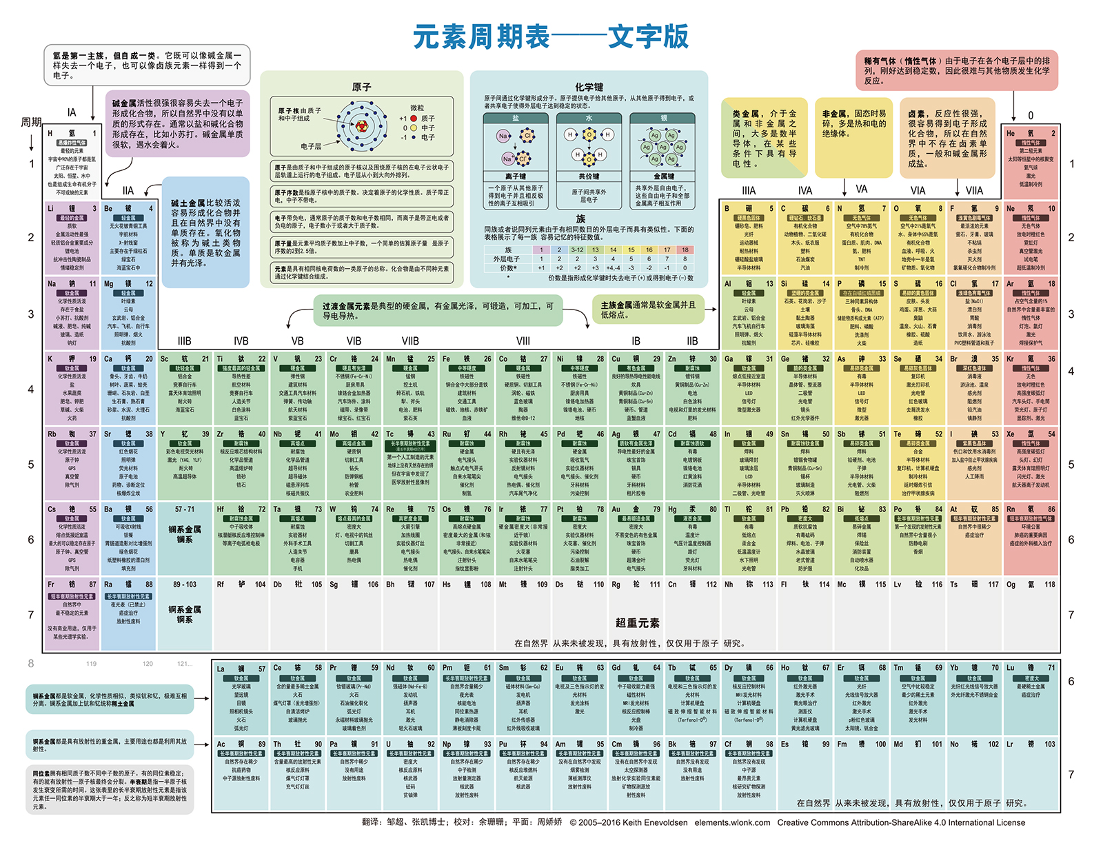 元素周期表-圖像和文字版