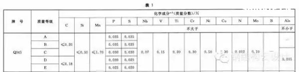 Q235是普通碳素鋼，Q355是低合金鋼。具體性能參數(shù)如下：  Q235A和Q235B...... 鋼材皆屬于碳素鋼。在國(guó)家標(biāo)準(zhǔn)GB700中，對(duì)Q235A和Q235B的材質(zhì)區(qū)分主要在鋼材的含碳量方面，材質(zhì)是Q235A的材質(zhì)含碳量在0.14―0.22?之間；Q235B的材質(zhì)不做沖擊實(shí)驗(yàn)，而是常做溫沖擊實(shí)驗(yàn)，V型缺口。相對(duì)來(lái)說(shuō)，材質(zhì)是Q235B的鋼材的機(jī)械性能要遠(yuǎn)遠(yuǎn)優(yōu)于材質(zhì)是Q235A的鋼材。一般情況下，鋼廠在成品型材出廠之前都在標(biāo)識(shí)牌上做了標(biāo)識(shí)。用戶可以在標(biāo)識(shí)牌上判別其材質(zhì)是Q235A，還是Q235B，或其他材質(zhì)。計(jì)壓力P≤1.6MPa；使用溫度為0～350℃；鋼板厚度≯20mm；  Q355A，Q355B，Q355C，Q355D，Q355E。這是等級(jí)的區(qū)分，所代表的，主要是沖擊的溫度有所不同而已！   Q345A級(jí)，是不做沖擊;Q345B級(jí)，是20度常溫沖擊;Q345C級(jí)，是0度沖擊;Q345D級(jí)，是－20度沖擊;Q345E級(jí)，是－40度沖擊。在不同的沖擊溫度，沖擊的數(shù)值也有所不同。低合金鋼板  在板材里，屬低合金系列。在低合金的材質(zhì)里，此種材質(zhì)為最普通的。Q345過(guò)去的一種叫法為：16Mn。   Q345的外部執(zhí)行標(biāo)準(zhǔn)為：GB709，內(nèi)部執(zhí)行標(biāo)準(zhǔn)為：GB/T1591-94   由于執(zhí)行標(biāo)準(zhǔn)的原因，此種鋼板允許負(fù)公差交貨。    Q355A與Q355B、Q355C差別小知識(shí)  工程結(jié)構(gòu)用鋼需要根據(jù)具體工作環(huán)境（正常工作溫度、是否承受動(dòng)力荷載等）選擇材質(zhì)，Q345A交貨要求不需要提供夏比（V型）沖擊試驗(yàn)結(jié)果，而重要的工程項(xiàng)目、寒冷地區(qū)項(xiàng)目、室外用鋼結(jié)構(gòu)工程，結(jié)構(gòu)用鋼一般用Q355B、Q355C，Q355B、Q355C的材質(zhì)均需要做夏比沖擊試驗(yàn)（分別為tk=200和tk=00下的沖擊吸能）。鋼材晶格中是存在缺陷的，而這些鋼材表面缺陷的存在使其形成一個(gè)微小的缺口；低合金鋼在常溫下有很好的沖擊韌性，但當(dāng)使用溫度低于某一溫度時(shí)，其沖擊韌性會(huì)急劇下降。  因此，對(duì)制造在寒冷地帶和低溫下服役的設(shè)備、裝置、重要工程項(xiàng)目的金屬材料，需測(cè)定韌脆轉(zhuǎn)變溫度tk，以確定其低溫脆化傾向的大小，tk是從韌性角度選用金屬材料的重要依據(jù)之一。  當(dāng)溫度高于tk時(shí)，σc >σs，材料受載后先屈服再斷裂，為韌性斷裂；  當(dāng)溫度低于tk時(shí)，外加應(yīng)力先達(dá)到σc，材料表現(xiàn)為脆性斷裂，tk被稱為韌脆轉(zhuǎn)變溫度。  其中：σc為材料的斷裂強(qiáng)度；σs為材料的屈服強(qiáng)度；  不同金屬材料的韌脆轉(zhuǎn)變溫度tk是不同的，tk愈低，表示脆性傾向愈小，即在低溫下使用時(shí)危險(xiǎn)性愈小。    另外，參考《低合金高強(qiáng)度結(jié)構(gòu)鋼》（GB/T 1591）從材料組成、性能檢驗(yàn)標(biāo)準(zhǔn)區(qū)別為：  6.1.7  在保證鋼材力學(xué)性能符合標(biāo)準(zhǔn)規(guī)定的情況下，Q345牌號(hào)A級(jí)鋼的C、Si、Mn化學(xué)成分可不作交貨條件。    6.1.8  牌號(hào)除A級(jí)鋼以外的鋼材，當(dāng)以熱軋、控軋狀態(tài)交貨時(shí)，其最大碳當(dāng)量值應(yīng)符合表2的規(guī)定；當(dāng)以正火、正火軋制、正火加回火狀態(tài)交貨時(shí)，其最大碳當(dāng)量值應(yīng)符合表3的規(guī)定；當(dāng)以熱機(jī)械軋制（TMCP）或熱機(jī)械軋制加回火狀態(tài)交貨時(shí)，其最大碳當(dāng)量值應(yīng)符合表4規(guī)定，碳當(dāng)量（CEV）應(yīng)由熔煉分析成分并采用公式（1）計(jì)算。    CEV=C+Mn/6+(Cr+Mo+V)/5+(Ni+Cu)/15   A級(jí)鋼不需要做夏比（V型）沖擊試驗(yàn)，而B(niǎo)、C、D級(jí)鋼材需要做夏比（V型）沖擊試驗(yàn)，且需滿足在試驗(yàn)溫度下的沖擊吸能要求，如表7：  普通碳素結(jié)構(gòu)鋼－普板是一種鋼材的材質(zhì)。Q代表的是這種材質(zhì)的屈服，后面的235，就是指這種材質(zhì)的屈服值，在235左右。并會(huì)隨著材質(zhì)的厚度的增加而使其屈服值減小。  Q235A，Q235B，Q235C，Q235D。這是等級(jí)的區(qū)分，所代表的，主要是沖擊的溫度有所不同而已！ A，B，C，D，所不同的，指的是它們性能中沖擊溫度的不同。分別為：Q235A級(jí)，是不做沖擊；Q235B級(jí)，是20度常溫沖擊；Q235C級(jí)，是0度沖擊；Q235D級(jí)，是-20度沖擊。在不同的沖擊溫度，沖擊的數(shù)值也有所不同。  元素含量：A、B、C、D硫含量依次遞減；A和B的磷含量相同，C的磷含量次之，D磷含量最少 Q235a Q235b Q235c 的區(qū)別好象是在化學(xué)成分和機(jī)械性能上強(qiáng)度都是一樣的，僅機(jī)械，化學(xué)性能有一些差別。一般來(lái)講，南方地區(qū)，無(wú)動(dòng)力荷載的非焊接構(gòu)件采用Q235a是可行的；無(wú)動(dòng)力荷載的焊接構(gòu)件采用Q235a也是可行的，但應(yīng)保證含碳量<=0.2%，主要保證可焊性；Q235b一般用在焊接，有動(dòng)力荷載的結(jié)構(gòu)上。Q235c就要求更嚴(yán)，特別結(jié)構(gòu)采用。從市場(chǎng)上，一般還是以Q235a,Q235b為主。鋼材的選用，可見(jiàn)《鋼結(jié)構(gòu)設(shè)計(jì)手冊(cè)》一書(shū)，A 表示保證機(jī)械性能、B 表示保證化學(xué)成分、C表示既保證機(jī)械性能又保證化學(xué)成分。  Q235各個(gè)級(jí)別的化學(xué)成份：  Q235分A、B、C、D四級(jí)(GB700)  Q235A級(jí)含 C0.14~0.22% Mn0.30~0.65 Si≤0.30 S≤0.050 P≤0.045  Q235B級(jí)含 C0.12~0.20% Mn0.30~0.670 Si≤0.30 S≤0.045 P≤0.045  Q235C級(jí)含 C≤0.18% Mn0.35~0.80 Si≤0.30 S≤0.040 P≤0.040  Q235D級(jí)含 C≤0.17% Mn0.35~0.80 Si≤0.35 S≤0.040 P≤0.035  就其脫氧方法而言，可以采用F,b,z分別表示為沸騰鋼、平鎮(zhèn)靜鋼、鎮(zhèn)靜鋼。沸騰鋼是脫氧不完全的鋼，塑性和韌性較差。用這種材料制成的焊接結(jié)構(gòu)，受動(dòng)力載荷作用時(shí)接頭容易出現(xiàn)裂縫。不宜在低溫下工作，有時(shí)會(huì)產(chǎn)生硬化現(xiàn)象。相比之下，鎮(zhèn)靜鋼質(zhì)優(yōu)而勻，塑性和韌性都好。    碳素結(jié)構(gòu)鋼:  Q355.鋼號(hào)中質(zhì)量等級(jí)由A到D，表示質(zhì)量的由低到高。質(zhì)量高低主要是以對(duì)沖擊韌性（夏比V型缺口試驗(yàn)）的要求區(qū)分的，對(duì)冷彎試驗(yàn)的要求也有所區(qū)別。  對(duì)A級(jí)鋼，沖擊韌性不作為要求條件，對(duì)冷彎試驗(yàn)只在需方有要求時(shí)才進(jìn)行。而B(niǎo),C,D各級(jí)則都要求Akv值不小于27J，不過(guò)三者的試驗(yàn)溫度有所不同，B級(jí)要求常溫（25＋－5 oC）沖擊值，C和D級(jí)則分別要求0 oC和－20 oC 沖擊值。B,C,D級(jí)也都要求冷彎試驗(yàn)合格。為了滿足以上性能要求，不同等級(jí)的Q235鋼的化學(xué)元素略有區(qū)別。   合金高強(qiáng)度結(jié)構(gòu)鋼：  Q345鋼也包括A,B,C,D,E五種質(zhì)量等級(jí)，和碳素結(jié)構(gòu)結(jié)構(gòu)鋼一樣，不同質(zhì)量等級(jí)的是按對(duì)沖擊韌性（夏比V型缺口試驗(yàn)）的要求區(qū)分的。A級(jí)無(wú)沖擊要求；B級(jí)要求提供20 oC 沖擊功Akv>=34J（縱向）;C級(jí)要求提供0 oC沖擊功Akv>=34J（縱向）;D級(jí)要求提供?20 oC沖擊功Akv>=34J（縱向）;E級(jí)要求提供－40 oC沖擊功Akv>=327J（縱向）。不同質(zhì)量等級(jí)對(duì)碳，硫，磷，鋁等含量的要求也有區(qū)別。  Q235A和Q235B焊接性能區(qū)別，你知道么？  GB50018第3.0.1條指出：“在現(xiàn)行國(guó)家標(biāo)準(zhǔn)《碳素結(jié)構(gòu)鋼》中提出：‘A級(jí)鋼的含碳量可以不作交貨條件’，由于焊接結(jié)構(gòu)對(duì)鋼材含碳量要求嚴(yán)格，所以Q235A級(jí)鋼不宜在焊接結(jié)構(gòu)中使用?！? GB50017第3.3.3條指出：“在焊接結(jié)構(gòu)中，建筑鋼的焊接性能主要取決于碳含量，碳的合適含量宜控制在0.12%----0.2%之間，超出該范圍的幅度愈多，焊接性能變差的程度愈大。因此，對(duì)焊接承重結(jié)構(gòu)尚應(yīng)具有碳含量的合格保證。  近來(lái)，一些建設(shè)單位希望在焊接結(jié)構(gòu)中用Q235--A代替Q235--B，這顯然是不合適的。國(guó)家標(biāo)準(zhǔn)《碳素結(jié)構(gòu)鋼》GB/T700及其第1號(hào)修改通知單（自1992年10月1日起實(shí)行）都明確規(guī)定A級(jí)鋼的碳含量不作為交貨條件，但應(yīng)在熔煉分析中注明。從法規(guī)意義上講，不作為交貨條件就是不保證，即使在熔煉分析中的碳含量符合規(guī)定要求，亦只能被認(rèn)為僅供參考，可能離散性較大，焊接質(zhì)量就不穩(wěn)定。也就是說(shuō)若將Q235--A·F鋼用于重要的焊接結(jié)構(gòu)上發(fā)生事故后，鋼材生產(chǎn)廠在法律上是不負(fù)任何責(zé)任的，因?yàn)樵诮回泦紊厦鞔_規(guī)定碳含量是不作為交貨條件的?，F(xiàn)在世界各國(guó)鋼材質(zhì)量普遍提高，日本最近專門制定了建筑鋼材的系列（SN鋼）。為了確保工程質(zhì)量，促使提高鋼材質(zhì)量，防止建筑市場(chǎng)上以次充好的不正?，F(xiàn)象，故建議對(duì)焊接結(jié)構(gòu)一定要保證碳含量，即在主要焊接結(jié)構(gòu)中不能使用Q235--A級(jí)鋼?！? Q235A級(jí)鋼在保證鋼材力學(xué)性能符合GB/T700規(guī)定情況下，碳、硅、錳含量不作為交貨條件，各牌號(hào)A級(jí)鋼的冷彎試驗(yàn)在需方有要求時(shí)才進(jìn)行，Q235A級(jí)鋼不進(jìn)行夏比(V型缺口)沖擊試驗(yàn)，因此，Q235A級(jí)鋼不宜用于焊接結(jié)構(gòu)，焊接結(jié)構(gòu)采宜用Q235B級(jí)鋼。由于新舊標(biāo)準(zhǔn)的問(wèn)題，文中Q355等同于Q345。